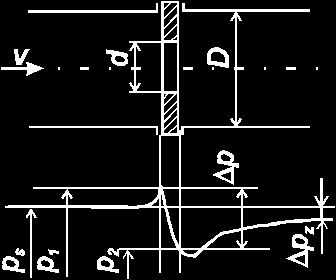 Automatizace - snímače 119 Legenda: v... rychlost proudění d... průměr otvoru škrticího orgánu (na obrázku je uvedena normalizovaná clona) D... průměr potrubí p s... vstupní statický tlak p 1.