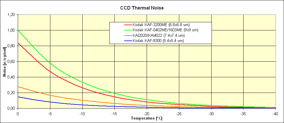 Obr 6: Temný proud CCD čipů Kodak používaných v kamerách série G2 Model G2-0402 G2-0402 používá 0.4 MPx CCD Kodak KAF-0402ME.
