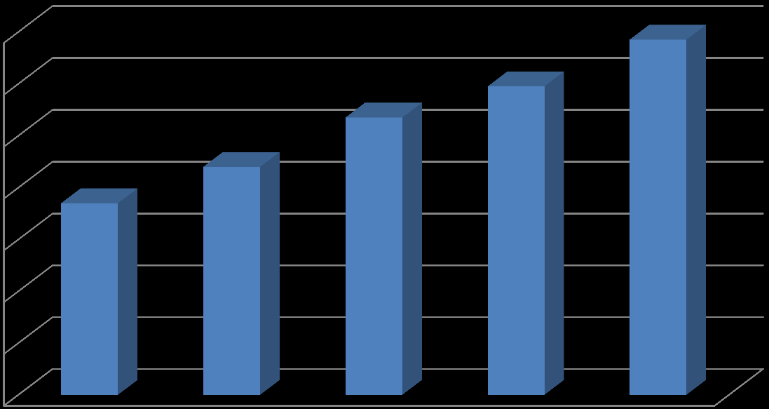 140 120 107 119 137 100 80 74 88 60 40 20 0 2012 2013 2014 2015 2016 Graf č. 1: Vývoj příjmů UTB za vědu a výzkum v mil. Kč.