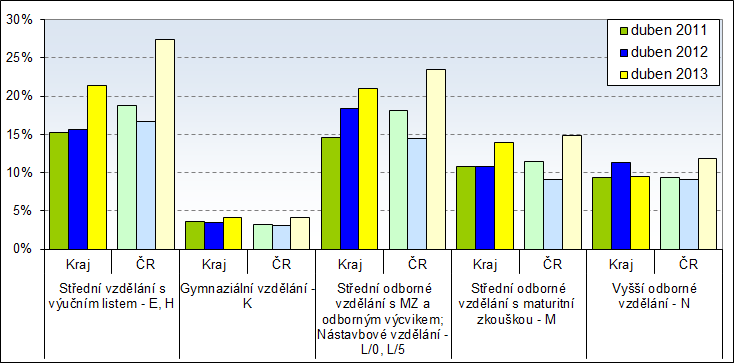 - většiny kategorií vzdělání se mezi lety 2009 2012 ve Středočeském kraji střídavě zvyšovala či stagnovala, především v důsledku ekonomické krize.