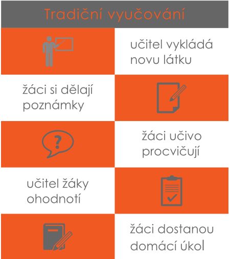 Převrácená třída Obr. 1 Převrácená třída a tradiční vyučování Z obrázku 1 je patrný rozdíl mezi tradiční výukou a novým způsobem výuky nazývaným převrácená třída.