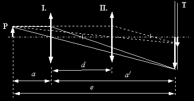 Pro ostrý obraz předmětu na stínítku platí mezi vzdáleností předmětu a obrazu od čočky (a, a ) vztah: a + a = e Vyjádřením a = e a a dosazením do čočkové rovnice (7) dostaneme postupně a + a aa = 1 f