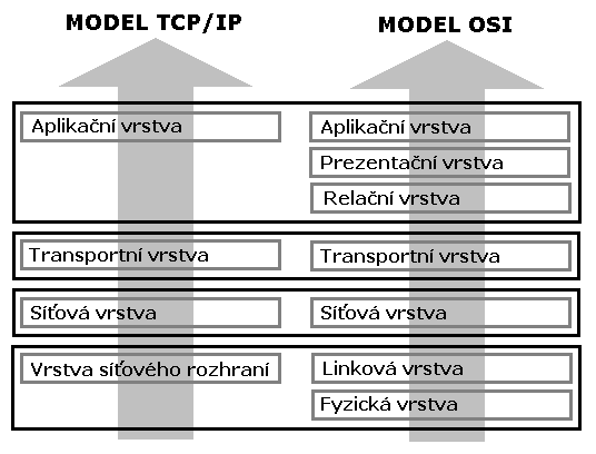 2.4.2 Model TCP/IP Také se můžeme setkat s označením DoD (Department of Defense), jelikož tyto dva protokoly byly vyvíjeny současně v rámci koncepce projektu ARPAnet (Advanced Research Projects