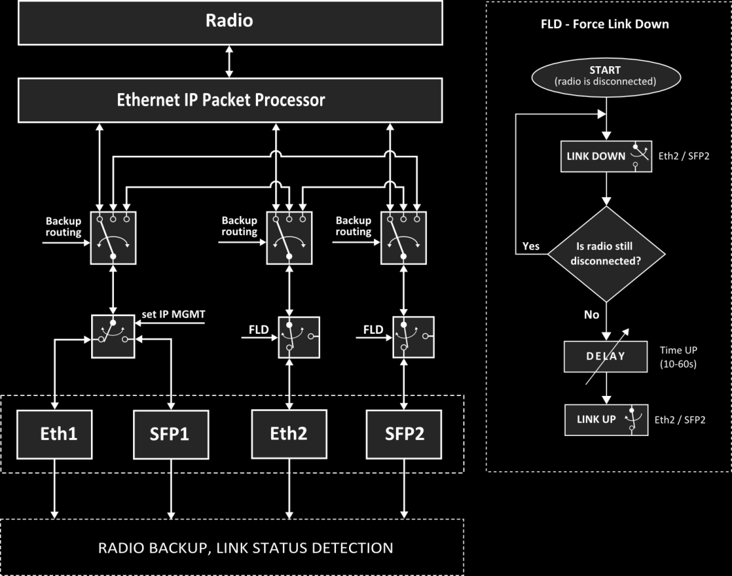 Broadcast control Threshold [0-4095] Synchronous Ethernet ReBoot Last restart Configurated Backup routing Force link down Time Up Řízení/omezení broadcast provozu.