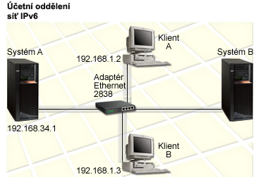 V sítích IPv6 používejte standardní nástroje pro odstraňování problémů, například příkazy PING a netstat, trasování přenosové cesty a trasování komunikace.