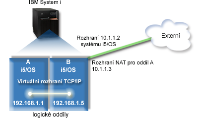 Pakety jsou z oddílu A přenášeny přes virtuální sí typu Ethernet do rozhraní 10.1.1.74 pomocí této předvolené přenosové cesty. Rozhraní 10.1.1.74 je přidruženo k externímu rozhraní ARP proxy 10.1.1.15, a proto pakety pokračují z virtuální sítě typu Ethernet pomocí rozhraní ARP proxy.