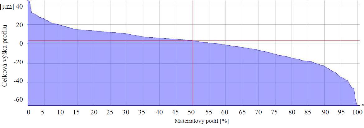 FSI VUT DIPLOMOVÁ PRÁCE List 50 Obr. 3.31 Průběhy drsností povrchu při řezné rychlosti v c = 87,96 m/min a posuvové rychlosti v f = 20 mm/min.