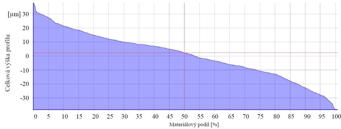 Na obrázku 3.36 a) lze vidět vyhodnocovanou délku s výškou profilů.