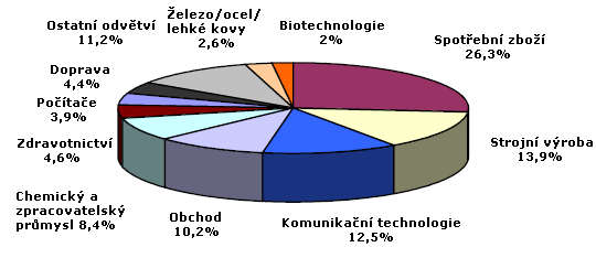 Obr. E.2 Vývoj manažerských odkupů v Německu od roku 2001 Zdroj: Growth Market Germany [online]. [cit.