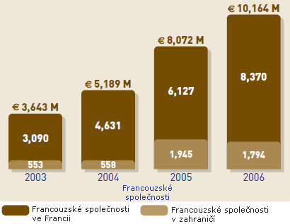 Obr. E.3 Sektorová distribuce v roce 2007 Zdroj: BVK Statistics 2007 [online]. [cit. 2009-02-18]. Dostupné z <http://www.