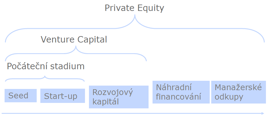 Obr. 1 Rozdíl mezi private equity a venture kapitálem Zdroj: 02_EVCA_Javier Echarri [online]. c2009 The Czech Venture Capital Association [cit. 2009-02-01]. Dostupné z <http://www.cvca.