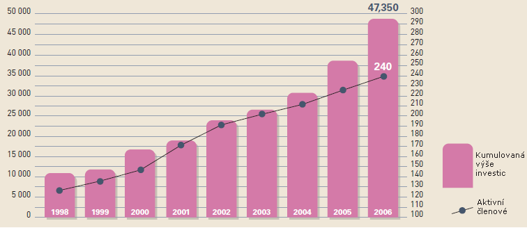 mld. EUR v roce 2006, přičemž podstatná část kapitálu přichází od zahraničních investorů.