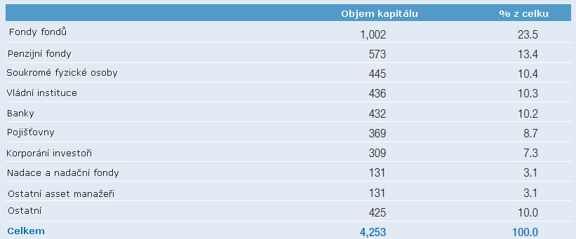 Tab. 6 Zdroje kapitálu pro investice v oblasti SVE v roce 2007 (v mil. EUR) Zdroj: EVCA, Central and Eastern Europe Statistics 2007 [online]. c2008 EVCA.EU [cit. 2009-02-27]. Dostupné z <http://www.