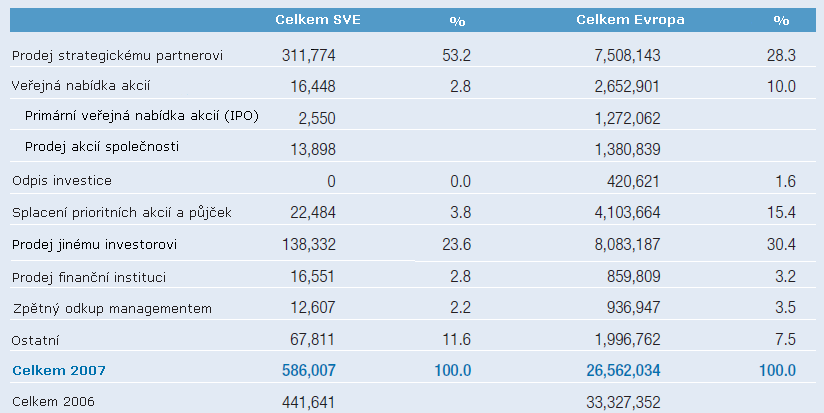 Z této tabulky také plyne, že oproti střední a východní Evropě, v západní Evropě významný podíl v exitech zaujímá primární veřejná nabídka akcií společnosti na burze cenných papírů. Tab.