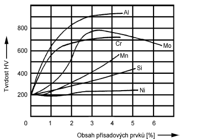 Tab. 5.1 Fázové složení nitridované vrstvy [3].