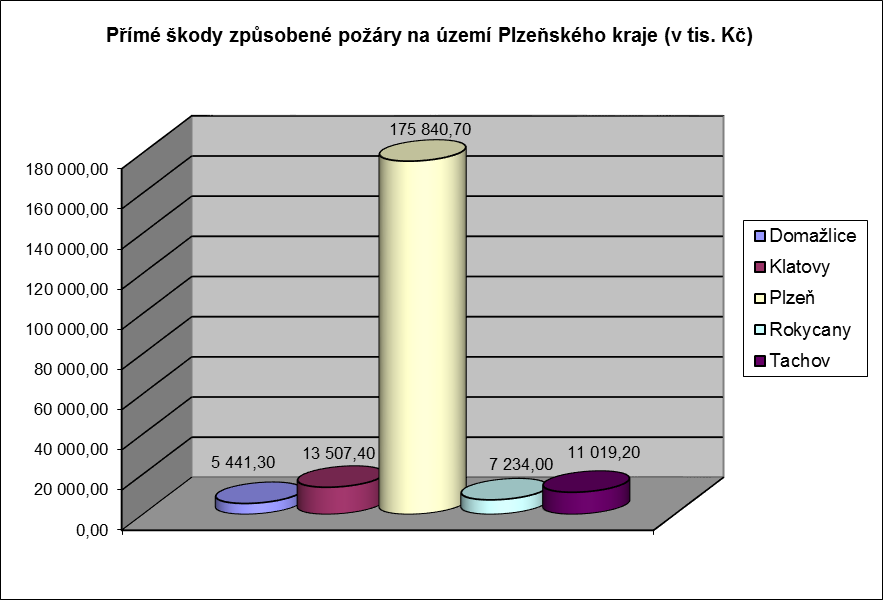 Velký počet případů lze zaznamenat u požárů tzv. dále nešetřených (423 případů). Klasifikace tohoto typu požáru je dána vnitřním předpisem.