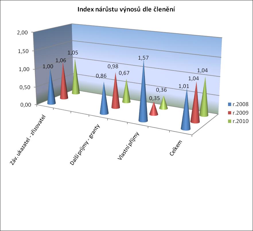 Záv. ukazatel - zřizovatel Další príjmy - granty Vlastní příjmy Celkem r.2007 19433,46 98,00 375,15 19906,61 r.2008 19496,00 84,00 589,67 20169,67 r.2009 20678,00 82,00 209,24 20969,24 r.