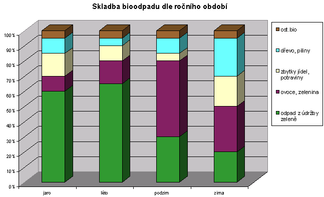 Na vliv systému sběru BRO na jeho kvalitu poukazuje též studie provedená v Dánsku. Podle ní je dokonce systém sběru důležitější než hledisko bytových typů, kde byl sběr prováděn. (Hansen et al.