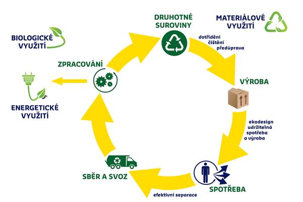 Mnhé přírdní zdrje ubývají, a tak je nezbytné najít eklgický a eknmický udržitelný způsb jejich využití. Tím se dstává d ppředí běhvé hspdářství, tzv.