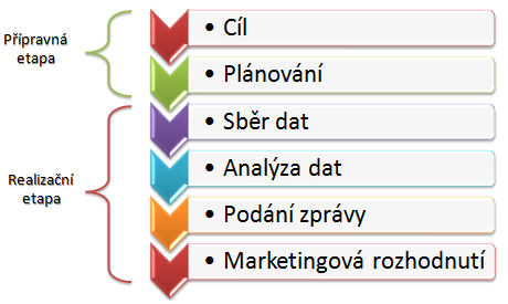 několik po sobě jdoucích kroků, které jsou spolu úzce provázány a navzájem se doplňují. Tento proces pojmenujeme jako proces marketingového výzkumu. [5] Následně je i graficky vyobrazen na obrázku.
