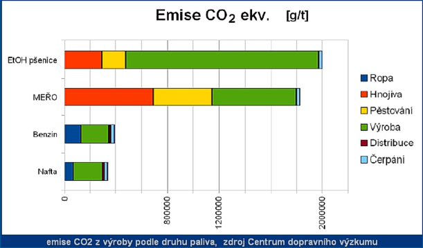 Pro dosažení tohoto cíle bude potřeba široce využívat E 85, 100% bionafty, příp. 30% bionafty. Optimálně lze splnit takovýto cíl biopalivy s vysokým potenciálem snížení emisí skleníkových plynů.