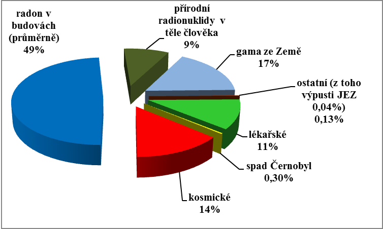JADERNÁ ENERGETIKA Pro srovnání dávky pro obyvatele v ČR z přirozených zdrojů (zevní a vnitřní ozáření kosmickým, terestrálním zářením, produkty přeměny radonu, apod.