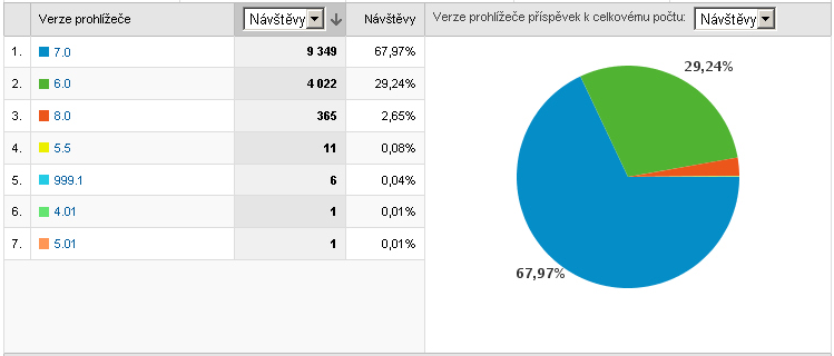 B Podrobné statistiky návštěvnosti 43 B Podrobné statistiky návštěvnosti Obr. 3: Statistiky návštěvnosti základní přehled (Google Analytics) Obr.