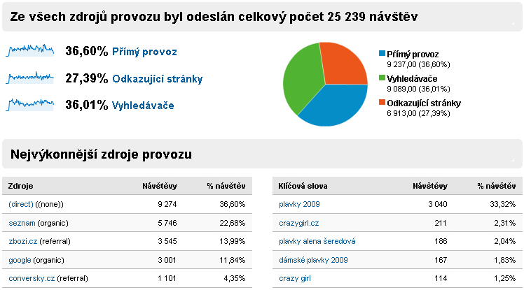 B Podrobné statistiky návštěvnosti 44 Obr. 6: Statistiky návštěvnosti používané prohlížeče Firefox (Google Analytics) Obr.