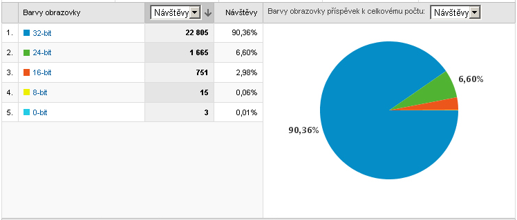 B Podrobné statistiky návštěvnosti 45 Obr. 9: Statistiky návštěvnosti odkazující stránky klíčová slova (Google Analytics) Obr.