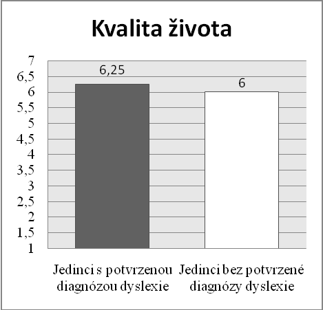 Graf č. 1 Kvalita ţivota Jak je z grafu patrné, výrazné rozdíly v subjektivně vnímané kvalitě ţivota mezi jedinci s potvrzenou diagnózou dyslexie a bez ní nejsou.