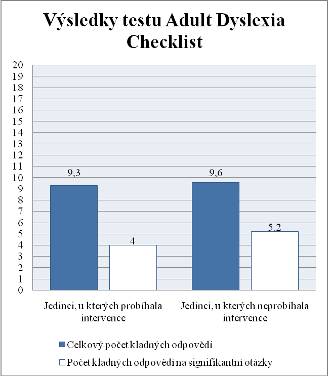 Graf č. 3 Výsledky testu Adult Dyslexia Checklist Z grafu vyplývá, ţe rozdíly nejsou aţ tak markantní. Jedinci, u kterých probíhala intervence (inf. č. 1, č. 4 a č.