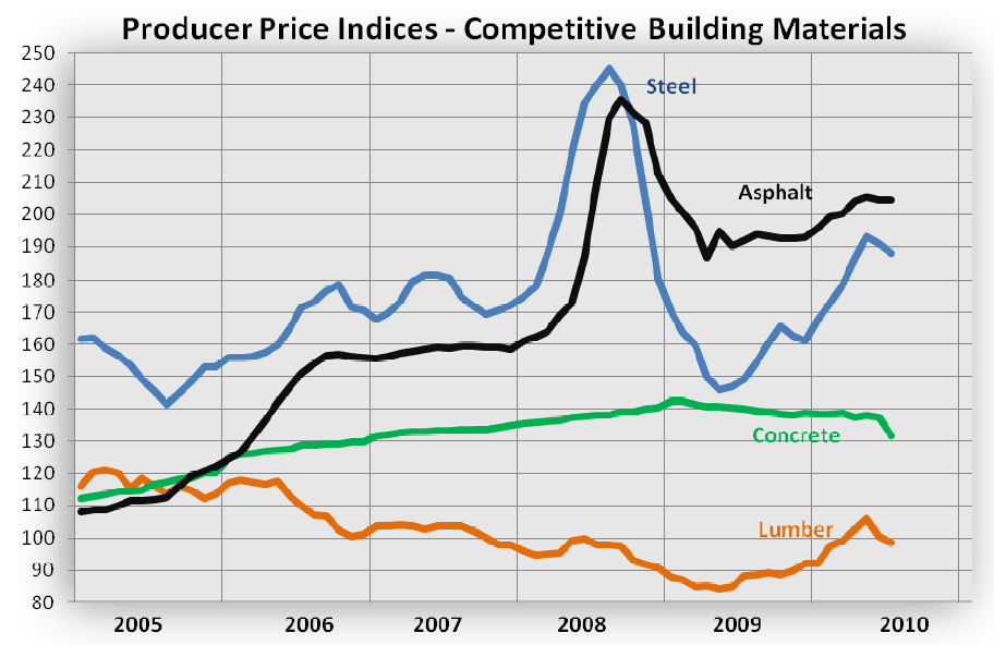 Ceny elektřiny i stavebních