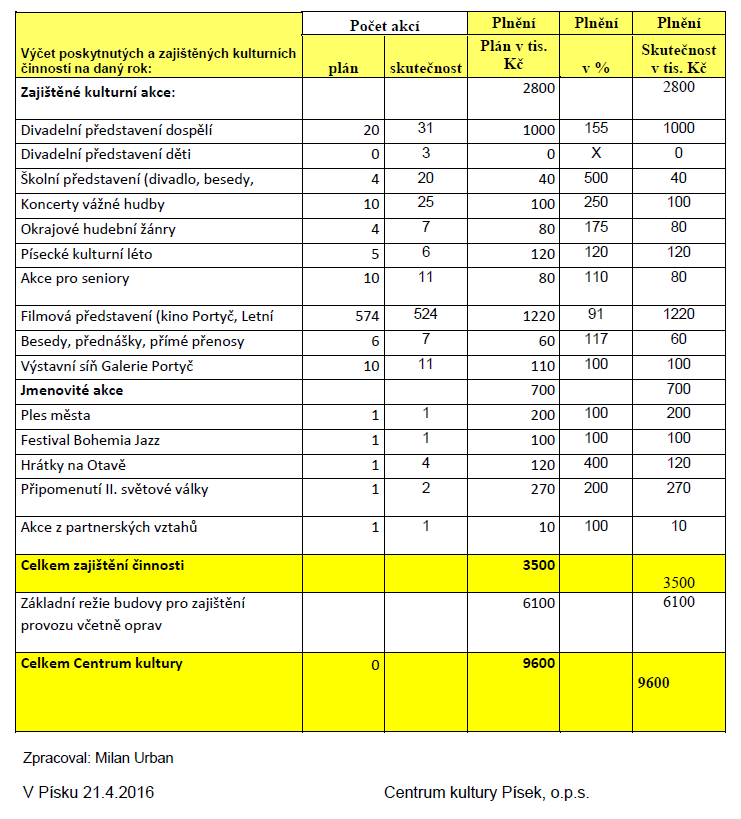 Příloha č. 2 - Centrum kultury Písek, o.p.s. tabulka o čerpání příspěvku - pro informaci Čerpání příspěvku za rok 2015 Centrum kultury Písek, o.
