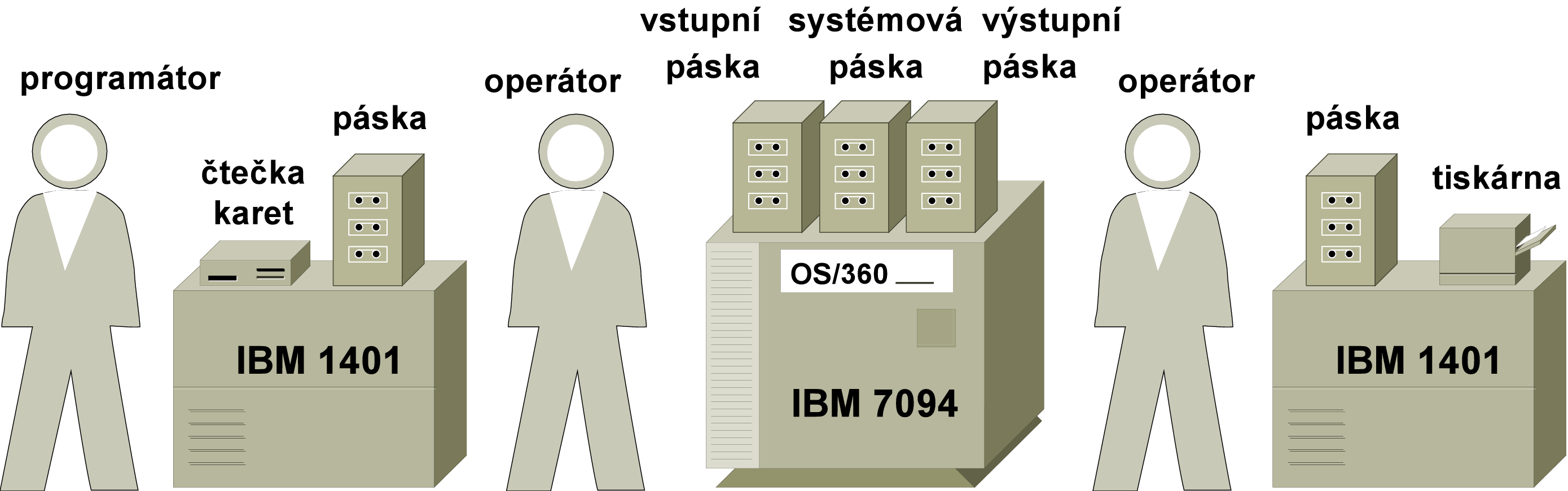 Dávkový systém (obrázek) Programátoři nosí karty k IBM 1401, kde se programy přepíšou do dávky na pásku.