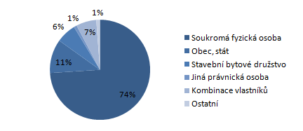 22 bytů. V návrhu pro čtvrtou vlnu privatizace bytového fondu města bylo počítáno s odprodejem 747 bytů. (Veselý a kol., 2007, zdarns.cz) Tab. 3 Vlastnická skladba bytového fondu Ţďár nad Sázavou v r.