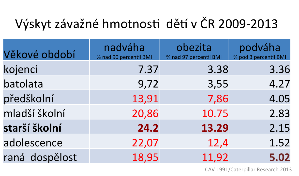 Obr. 3: Výskyt závažné hmotnosti dětí v ČR na základě údajů z let 2009 2013 Zdroj: (Sdetmiprotiobezite.cz, 2014) Hraniční hodnoty pro stanovení nadváhy a obezity (např.