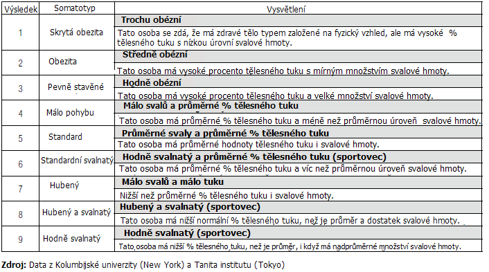 Co je metabolický věk? Spočítá na základě Vašeho BMR průměrný věk, kterému náleží Váš metabolismus.