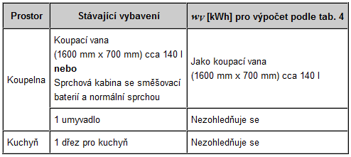 Koeficient obsazenosti p udává, kolik osob žije skutečně v bytě a jakou mají potřebu teplé vody. Pokud nejsou k dispozici skutečné údaje o obsazenosti bytu, použije se průměrná hodnota podle tabulky.