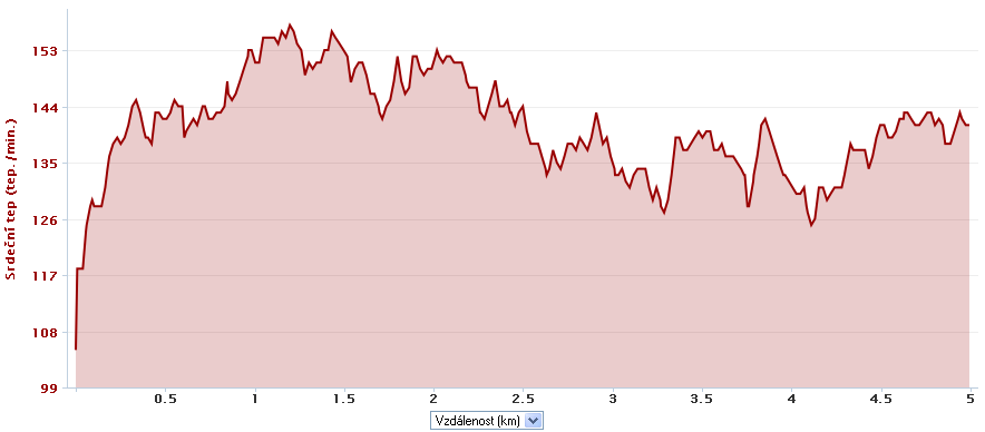 při běhu na 5 (zdroj: služba Garmin Connect) Příloha 5 -