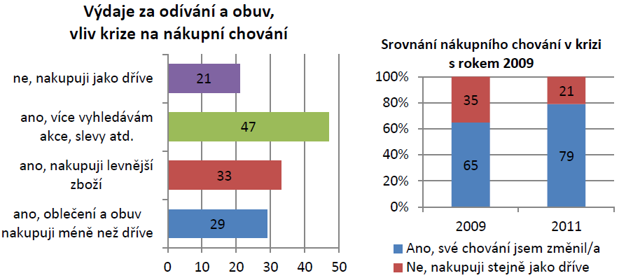 54 Vlastní práce způsobila výrazný pokles prodejů téměř u všech kategorií oblečení. Další roky byly ve znamení zotavování a spěly opět k předcházejícímu trendu.