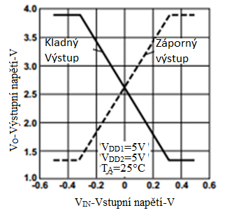 A: HCPL7840, B:diagram [9] Obr.22 Převodní charakteristika vstupního a výstupního napětí [9] 3.1.