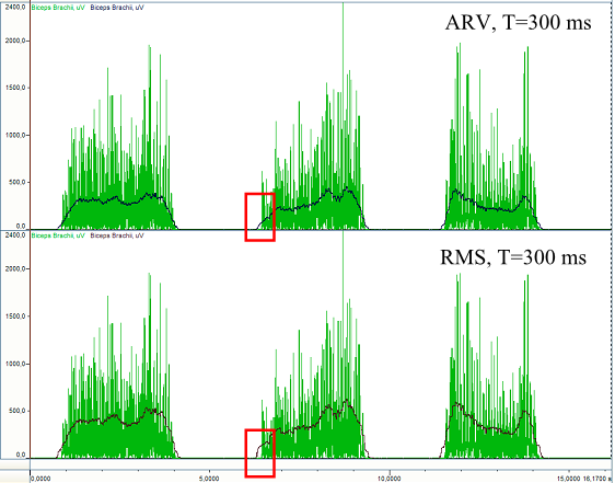 šířku:, pro celý průběh signálu je výpočet dán rovnicí [13]: (2.1) je rektifikovaný signál EMG, a definují šířku okna, je čas. Čím menší bude časové okno, tím menší bude vyhlazení signálu.