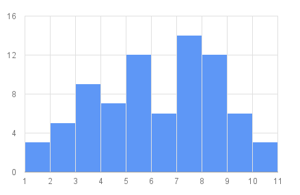 4.4 Závěr dotazníkového šetření 27 Graf 5: Spokojenost se svým školním nebo pracovním výkonem (1-vůbec ne, 10-velmi) předpokládala, že tito respondenti budou náchylnější k úzkostnosti.