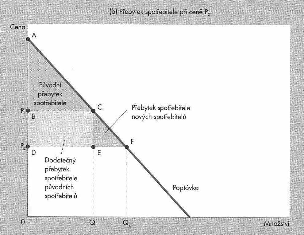 Změna přebytku