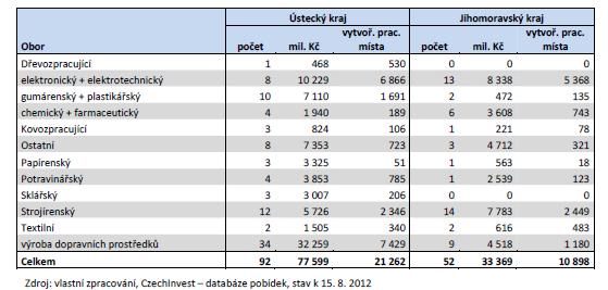 Srovnání dvou velmi podobných a zároveň nejprůmyslovějších regionů ČR (Ústecký a Moravskoslezský kraj) jsou viditelné jejich postupné problémy spojené s úpadkem tradičních odvětví těžkého průmyslu,