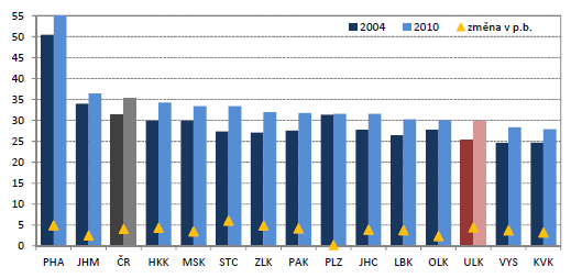 Extrémně nízký podíl VŠ na celkové zaměstnanosti Negativních hodnot dosahuje Ústecký kraj spolu s Karlovarským v rámci statistik podílu vysokoškolsky vzdělaných na celkové zaměstnanosti v ČR.