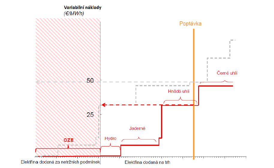 Obrázek 4 - Pokrytí variabilní nákladů jednotlivých typů elektráren bez OZE Zdroj: Martínek Jakub 2015