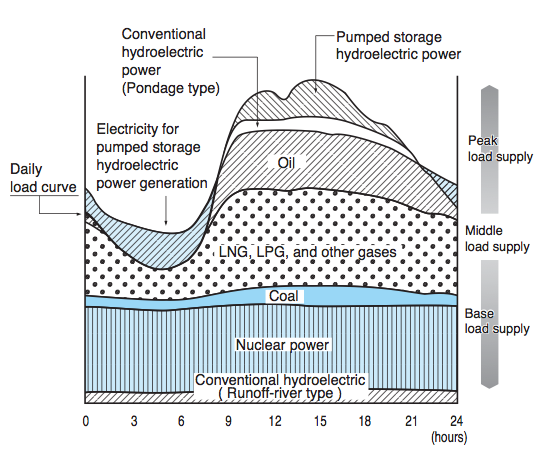 Graf 10 - Pokrytí výkyvů poptávky po elektrické energie různými zdroji v Německu 2010 35 Obrázek 12 - Modelové denní pokrytí poptávky elektřiny během dne různými