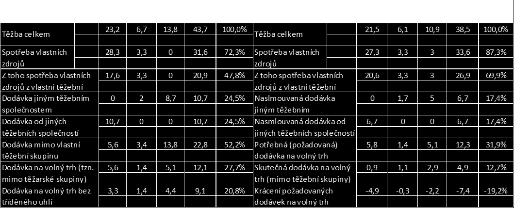 Vertikální integrace Vertikální integrace je rostoucím trendem hnědouhelného trhu, kdy dochází ke spojování producentů hnědého uhlí a producentů elektrické energie Vývoj na trhu s hnědým uhlím v