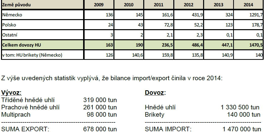 Nárůst dovozu hnědého uhlí především z Německa v letech 2012, 2013 a 2014 Data v následujících tabulkách (Tabulka 12 a Tabulka 13) přehledně ukazují skutečné množství exportu a importu všech druhů